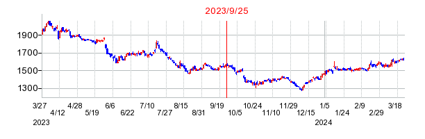 2023年9月25日 15:18前後のの株価チャート